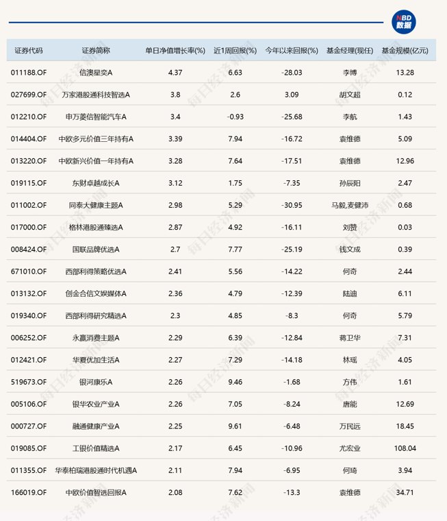 三大指数全线下挫,19只基金单日跌逾6.5%