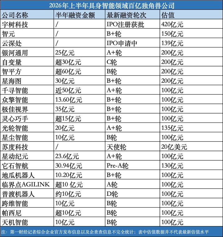 具身智能上半年:百亿独角兽增加近20家,港股IPO排队火热