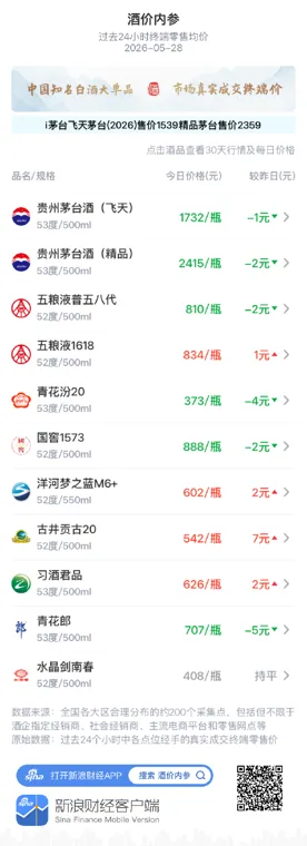 酒价内参5月28日价格发布:飞天茅台下跌1元/瓶
